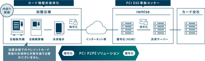 自動精算機・自動販売機向け「PCI P2PEソリューション」フロー