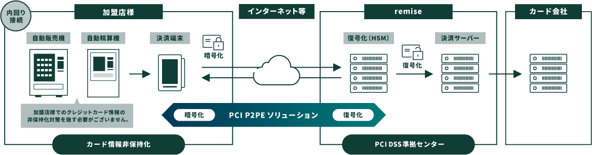 自動精算機・自動販売機向け「PCI P2PEソリューション」フロー