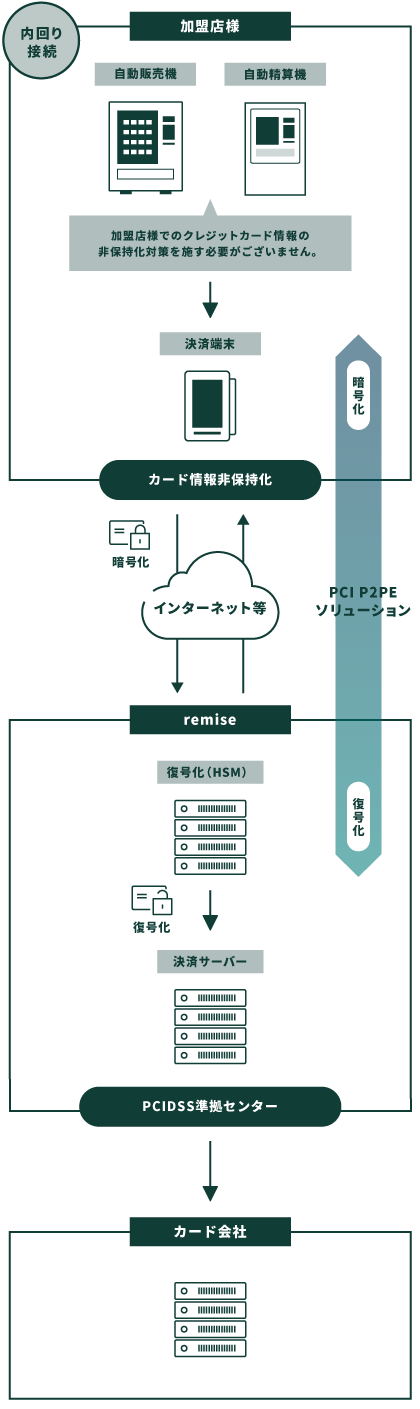 自動精算機・自動販売機向け「PCI P2PEソリューション」フロー