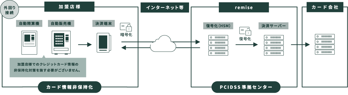 自動精算機・自動販売機向け「PCI P2PEソリューション」フロー