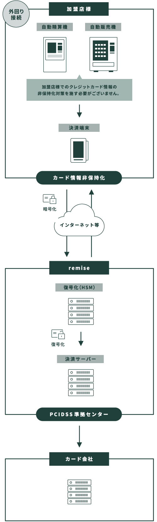 自動精算機・自動販売機向け「PCI P2PEソリューション」フロー