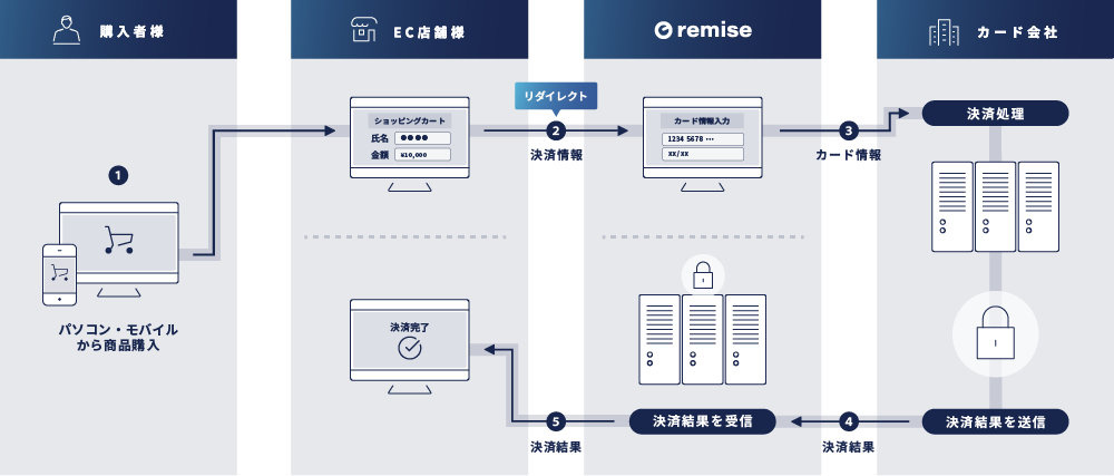 リンク式ご利用の流れ