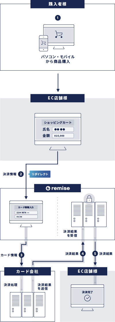 リンク式ご利用の流れ