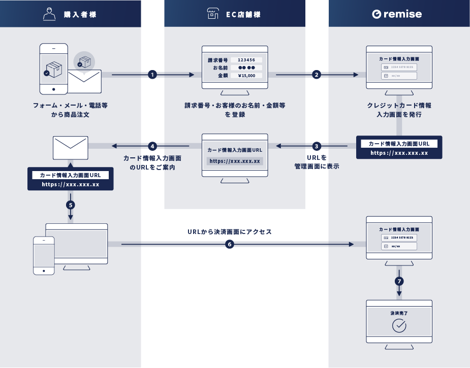 メール連動型カード決済ご利用の流れ