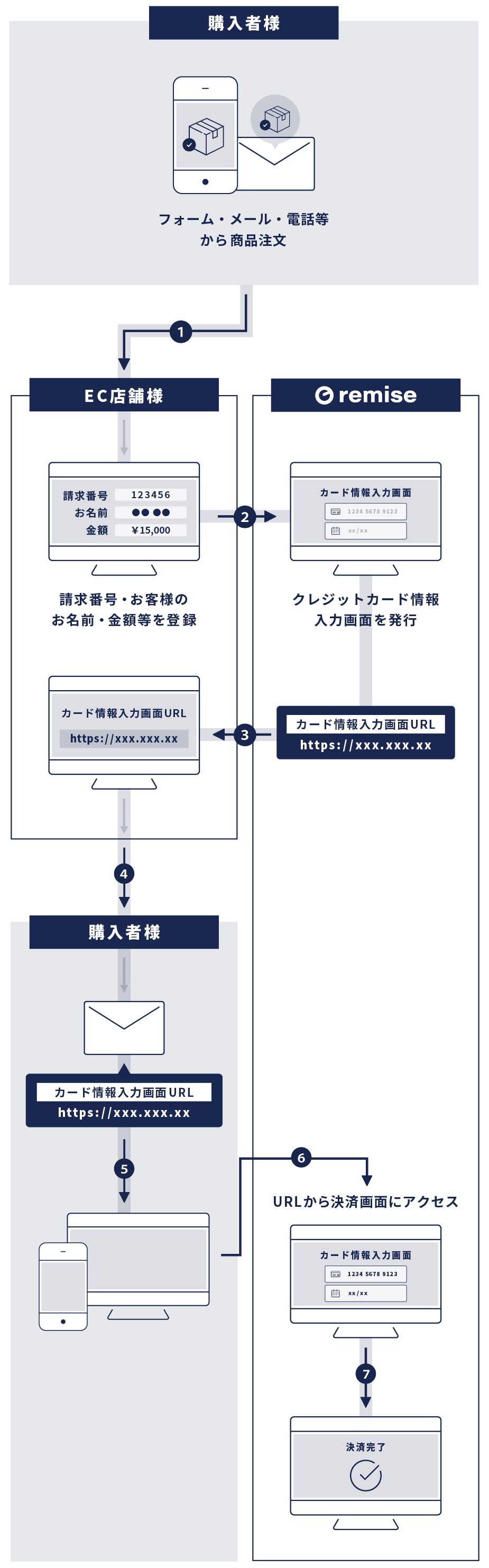 メール連動型カード決済ご利用の流れ