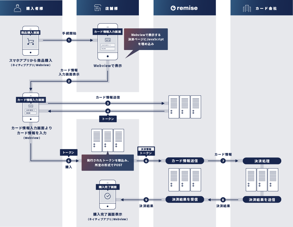 ①スマホアプリから商品購入（ネイティブアプリ/Webview）　②カード情報入力画面表示、カード情報を入力（Webviewで表示する決済ページにJavaScriptを埋め込み）　③カード情報送信（購入者様→ルミーズ）　④トークンを送信（ルミーズ→購入者様）　⑤トークンを送信（購入者様→店舗様）（店舗様サーバーにてトークンを取り込み、所定の形式でPOST）　⑥決済情報とトークンを送信（店舗様→ルミーズ）⑦カード情報送信（ルミーズ→カード会社）　⑧決済結果送信（カード会社→ルミーズ）　⑨決済結果送信（ルミーズ→店舗様）　⑩購入完了画面表示（ネイティブアプリ/Webview）