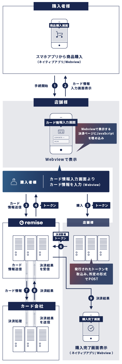 ①スマホアプリから商品購入（ネイティブアプリ/Webview）　②カード情報入力画面表示、カード情報を入力（Webviewで表示する決済ページにJavaScriptを埋め込み）　③カード情報送信（購入者様→ルミーズ）　④トークンを送信（ルミーズ→購入者様）　⑤トークンを送信（購入者様→店舗様）（店舗様サーバーにてトークンを取り込み、所定の形式でPOST）　⑥決済情報とトークンを送信（店舗様→ルミーズ）⑦カード情報送信（ルミーズ→カード会社）　⑧決済結果送信（カード会社→ルミーズ）　⑨決済結果送信（ルミーズ→店舗様）　⑩購入完了画面表示（ネイティブアプリ/Webview）