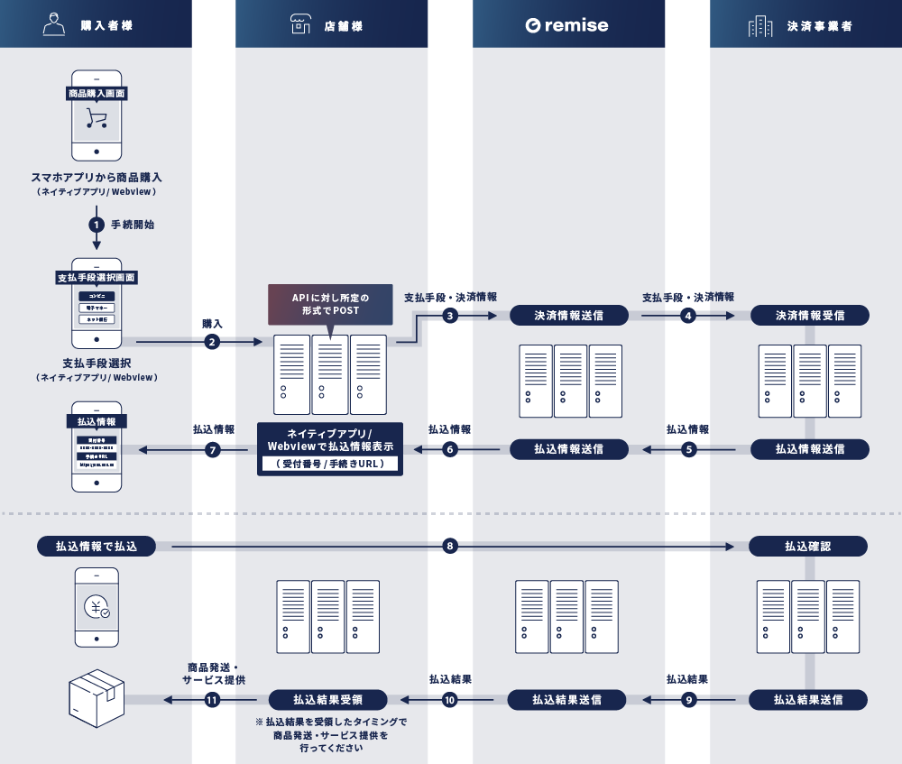 ①スマホアプリから商品購入（ネイティブアプリ/Webview）　②支払手段選択（ネイティブアプリ/Webview）　③支払手段・決済情報送信（APIに対し所定の形式でPOST）（店舗様→ルミーズ）　④支払手段・決済情報送信（ルミーズ→決済事業者）　⑤払込情報送信（決済事業者→ルミーズ）　⑥払込情報送信（ルミーズ→店舗様）　⑦ネイティブアプリ/Webvieで払込情報表示（受付番号/手続きURL）（店舗様）　⑧払込情報表示（購入者様）　⑨購入者様にて払込情報で払込　⑩払込確認（決済事業者）　⑪払込結果送信（決済事業者→ルミーズ）　⑫店舗様にて払込結果受領※払込結果を受領したタイミングで商品発送・サービス提供を行ってください　⑬商品発送・サービス提供