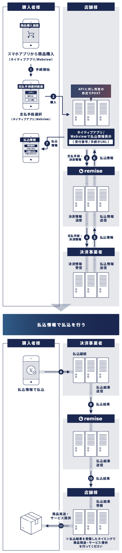 ①スマホアプリから商品購入（ネイティブアプリ/Webview）　②支払手段選択（ネイティブアプリ/Webview）　③支払手段・決済情報送信（APIに対し所定の形式でPOST）（店舗様→ルミーズ）　④支払手段・決済情報送信（ルミーズ→決済事業者）　⑤払込情報送信（決済事業者→ルミーズ）　⑥払込情報送信（ルミーズ→店舗様）　⑦ネイティブアプリ/Webvieで払込情報表示（受付番号/手続きURL）（店舗様）　⑧払込情報表示（購入者様）　⑨購入者様にて払込情報で払込　⑩払込確認（決済事業者）　⑪払込結果送信（決済事業者→ルミーズ）　⑫店舗様にて払込結果受領※払込結果を受領したタイミングで商品発送・サービス提供を行ってください　⑬商品発送・サービス提供