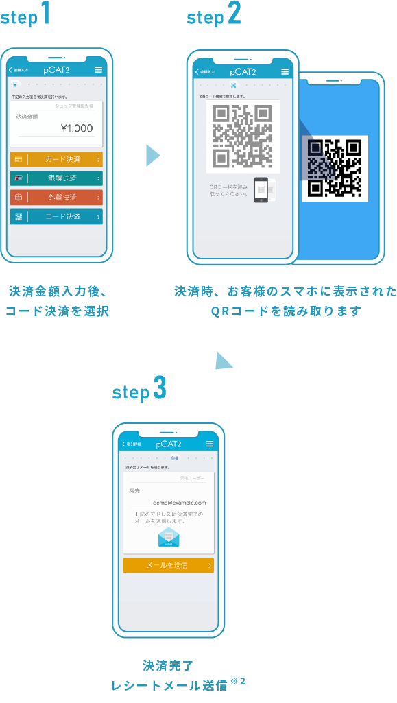 step1.決済金額入力後、コード決済を選択　step2.決済時、お客様のスマホに表示されたQRコードを読み取ります　step3.決済完了レシートメール送信※2