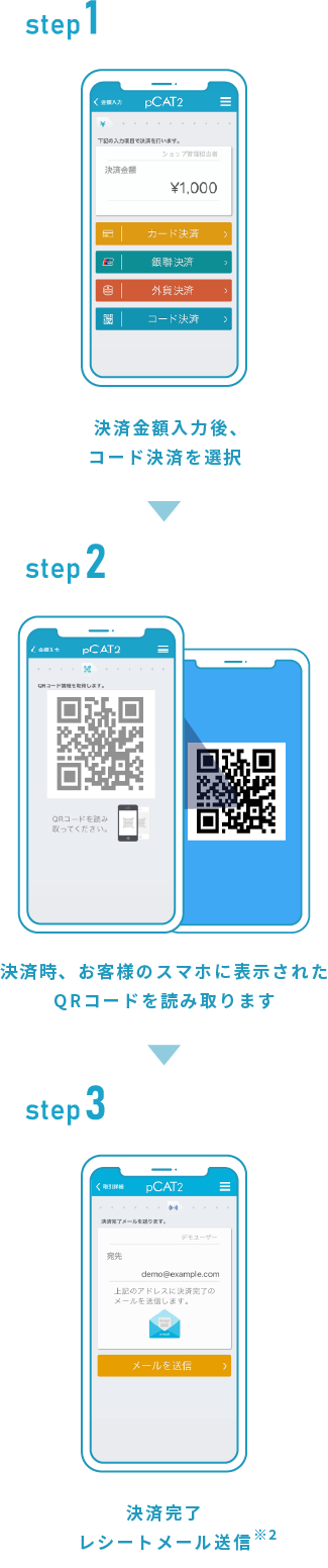 step1.決済金額入力後、コード決済を選択　step2.決済時、お客様のスマホに表示されたQRコードを読み取ります　step3.決済完了レシートメール送信※2