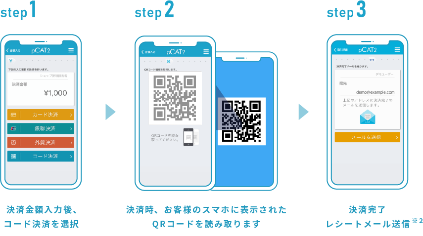 step1.決済金額入力後、コード決済を選択　step2.決済時、お客様のスマホに表示されたQRコードを読み取ります　step3.決済完了レシートメール送信※2