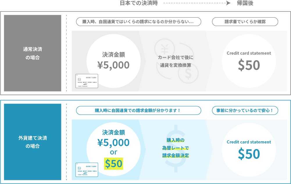 外貨建て決済の例。【通常決済の場合】自国で決済を行う。購入時、時刻通貨ではいくらになるのか分からない...。カード会社で後に通貨を変換換算。帰国後、請求書でいくらか確認　【外貨建て決済の場合】自国で決済を行う。購入時に自国通貨での請求金額が分かります！購入時の為替レートで請求金額決定。帰国後、事前に分かっているので安心！
