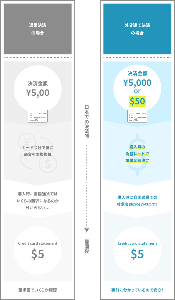 外貨建て決済の例。【通常決済の場合】自国で決済を行う。購入時、時刻通貨ではいくらになるのか分からない...。カード会社で後に通貨を変換換算。帰国後、請求書でいくらか確認　【外貨建て決済の場合】自国で決済を行う。購入時に自国通貨での請求金額が分かります！購入時の為替レートで請求金額決定。帰国後、事前に分かっているので安心！