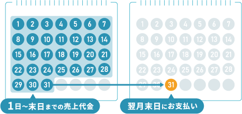月1回締め