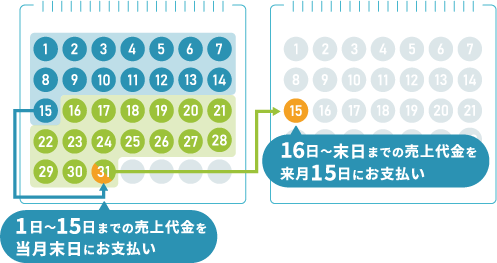 月2回締め