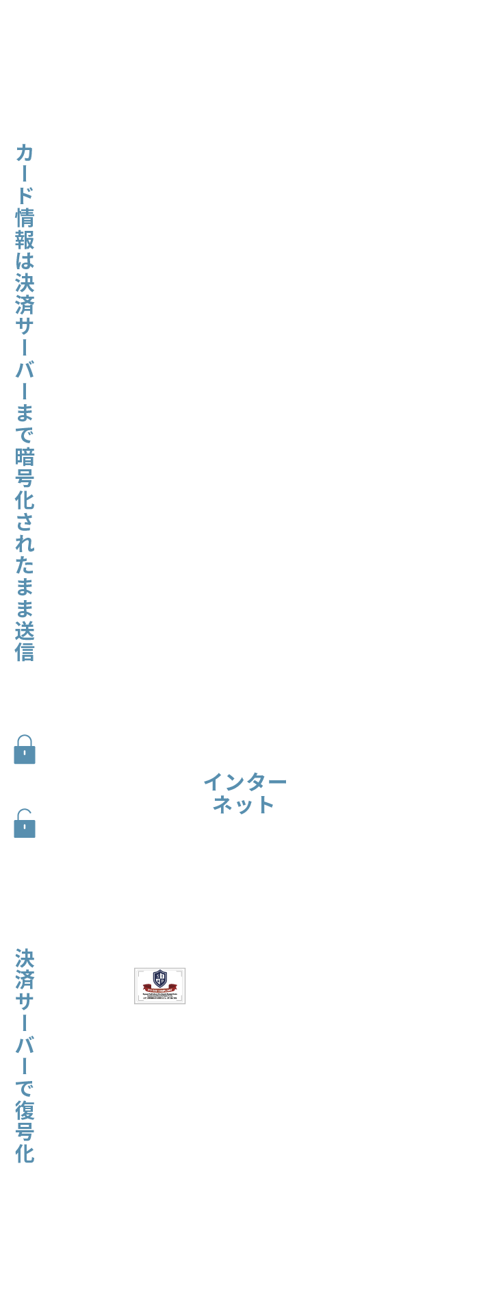 安全・安心な決済の仕組みの図