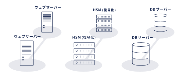 コンポーネントの冗長化