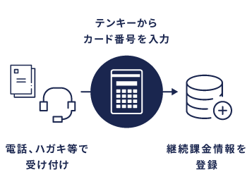 電話・ハガキ等で受付、テンキーからカード番号を入力し継続課金情報を登録