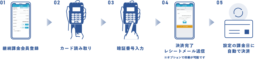 1.継続課金会員登録→2.カード読み取り→3.暗証番号入力→4.決済完了・レシートメール送信（※オプションで印刷が可能です）→5.設定の課金日に自動で決済