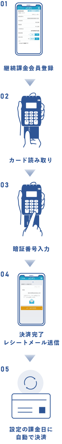 1.継続課金会員登録→2.カード読み取り→3.暗証番号入力→4.決済完了・レシートメール送信（※オプションで印刷が可能です）→5.設定の課金日に自動で決済