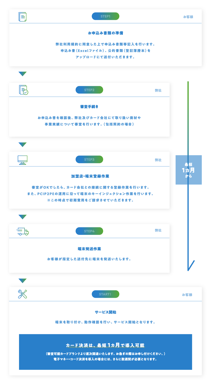 最短1ヵ月で導入可能！