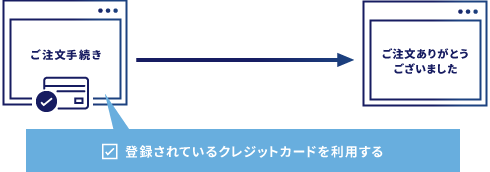 ①ご注文手続きで「登録されているクレジットカードを利用する」を選択→②ご注文完了（カード情報の入力を省略）