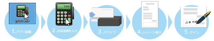 1.アプリ起動、２．決済金額を入力、３．スワイプ、４、レシート発行、５．サイン